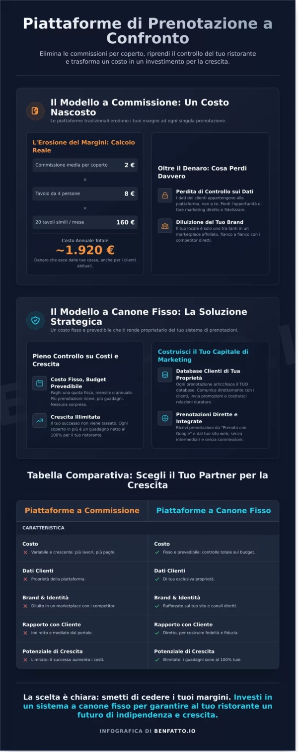 Piattaforma Prenotazioni Ristorante Senza Commissioni: La Guida Definitiva 2026