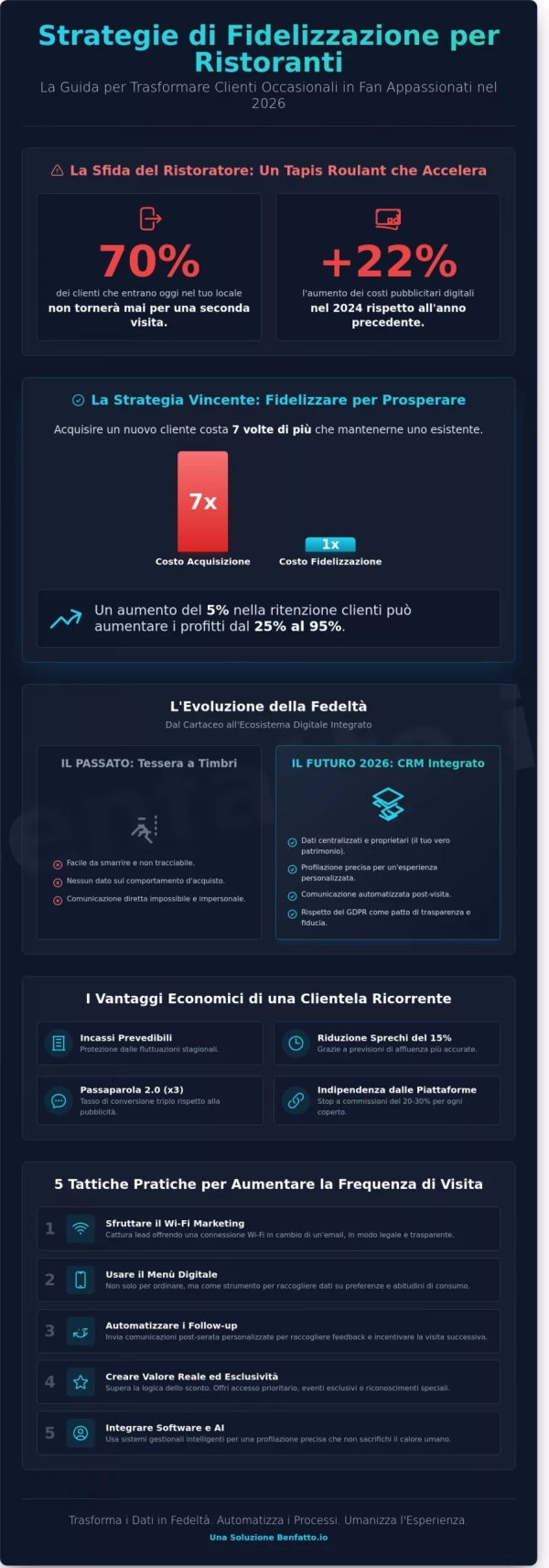 Fidelizzazione Clienti Ristorante: Strategie e Tecnologie per il 2026