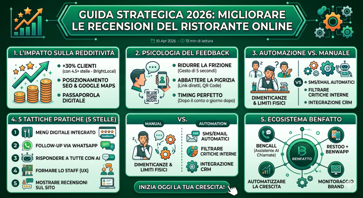 Migliorare le recensioni del ristorante online: Guida Strategica 2026
