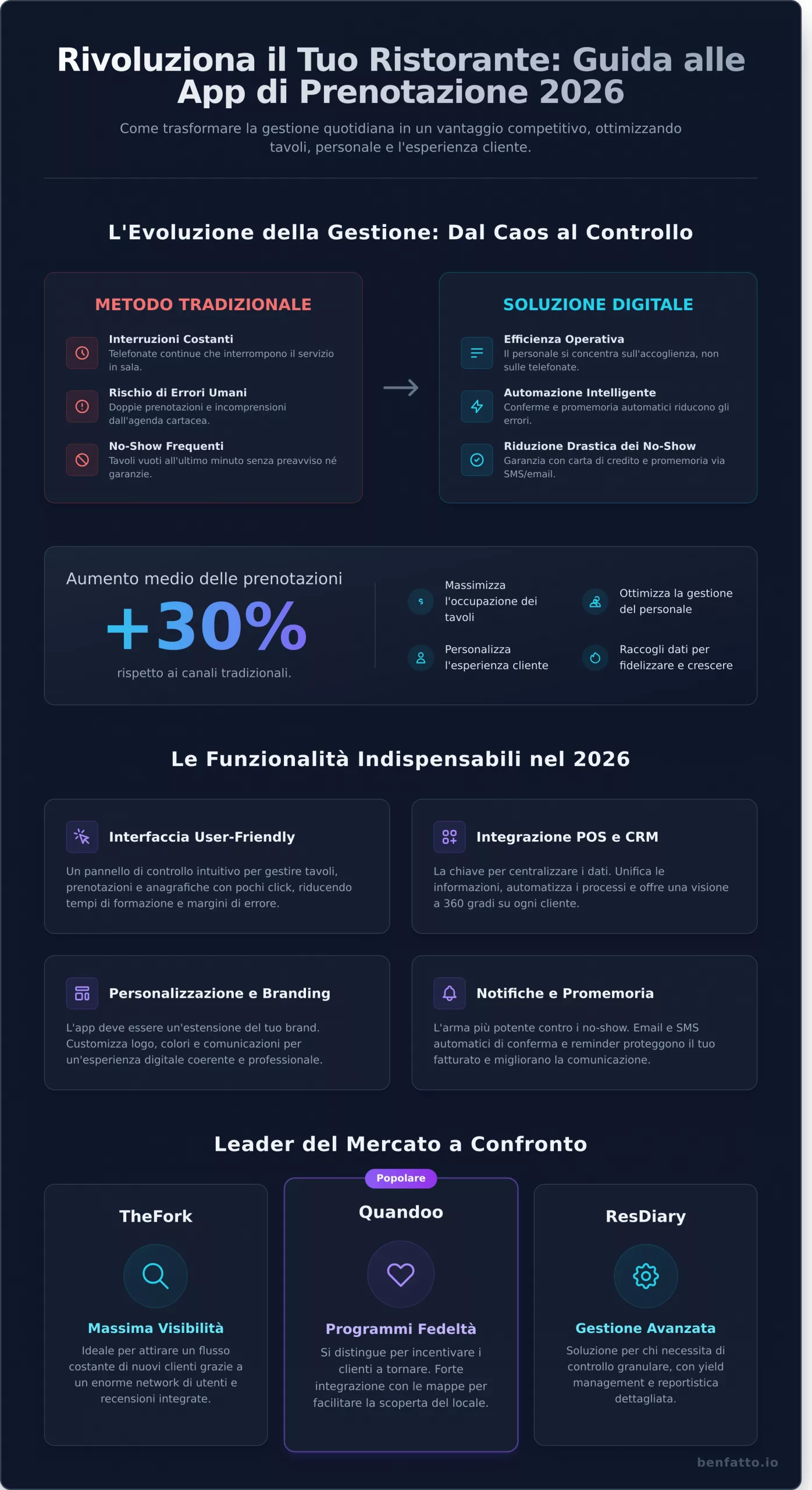 App per Prenotazioni Ristorante: Guida Completa per il 2026 - Infographic