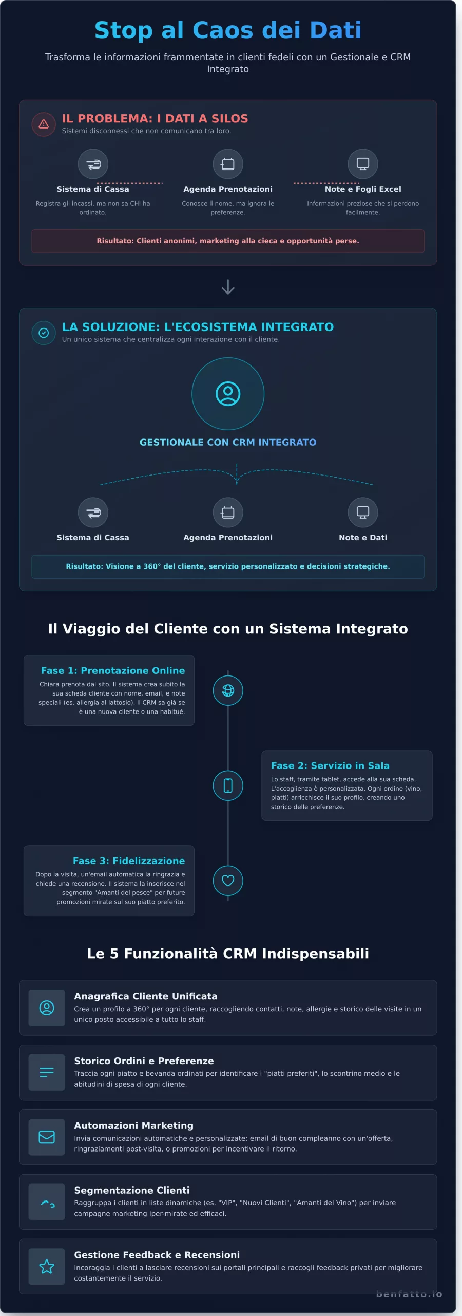 Gestionale Ristorante con CRM Integrato: La Guida per Fidelizzare i Clienti - Infographic