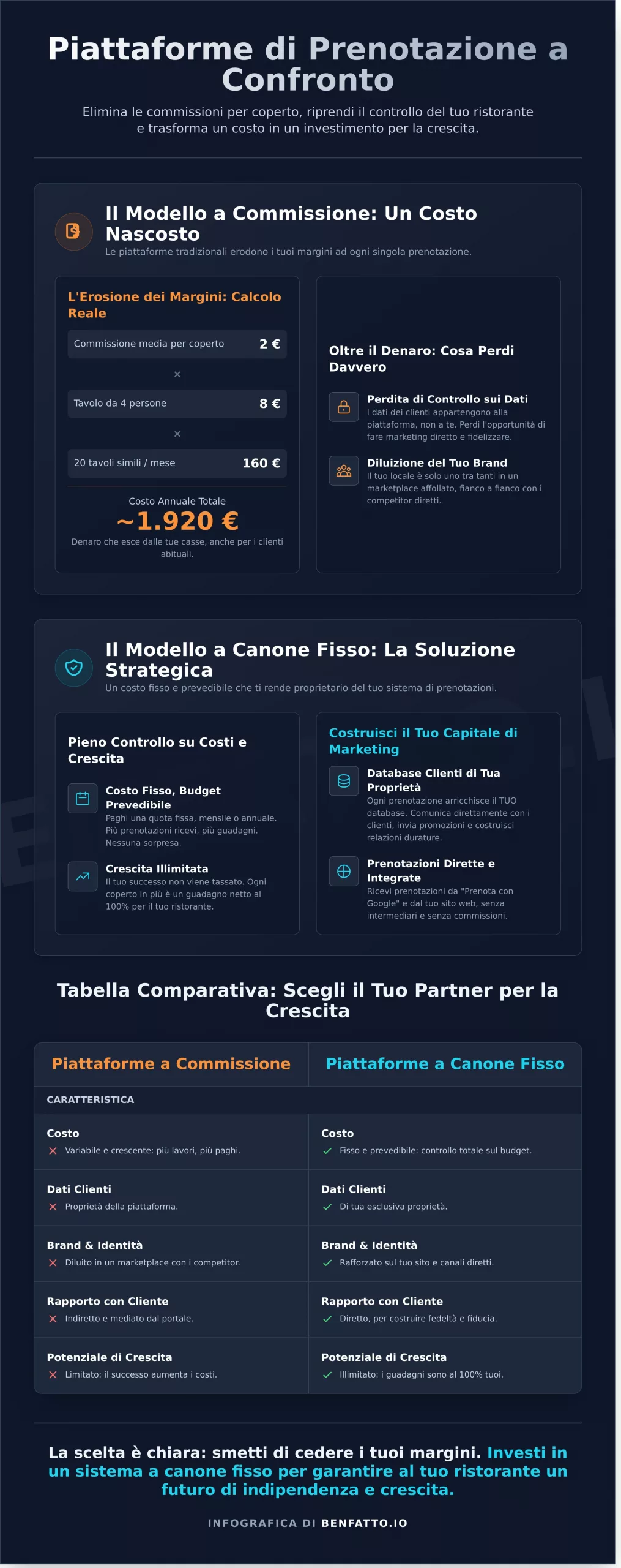 Piattaforma Prenotazioni Ristorante Senza Commissioni: La Guida Definitiva 2026 - Infographic