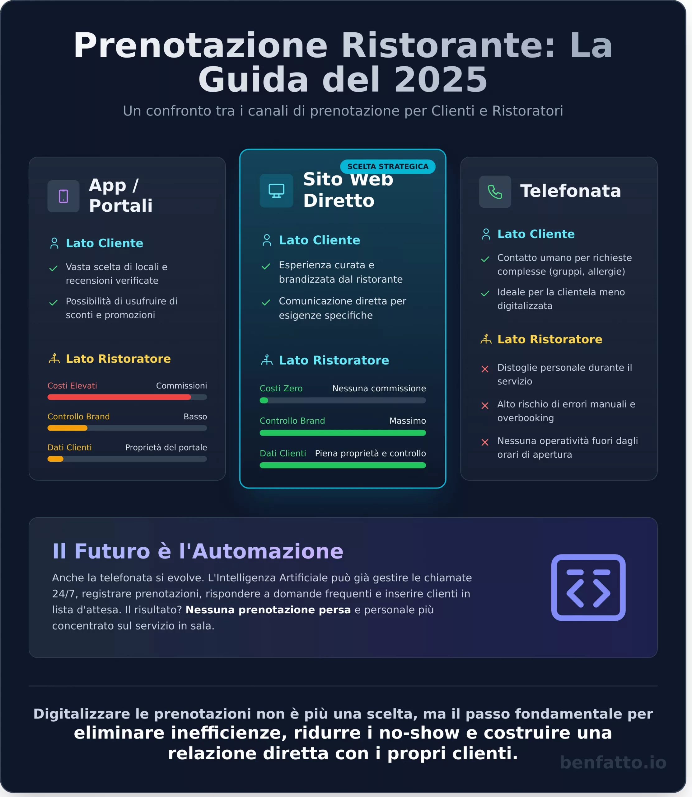 Prenotazione Ristorante: La Guida Definitiva per Clienti e Ristoratori - Infographic