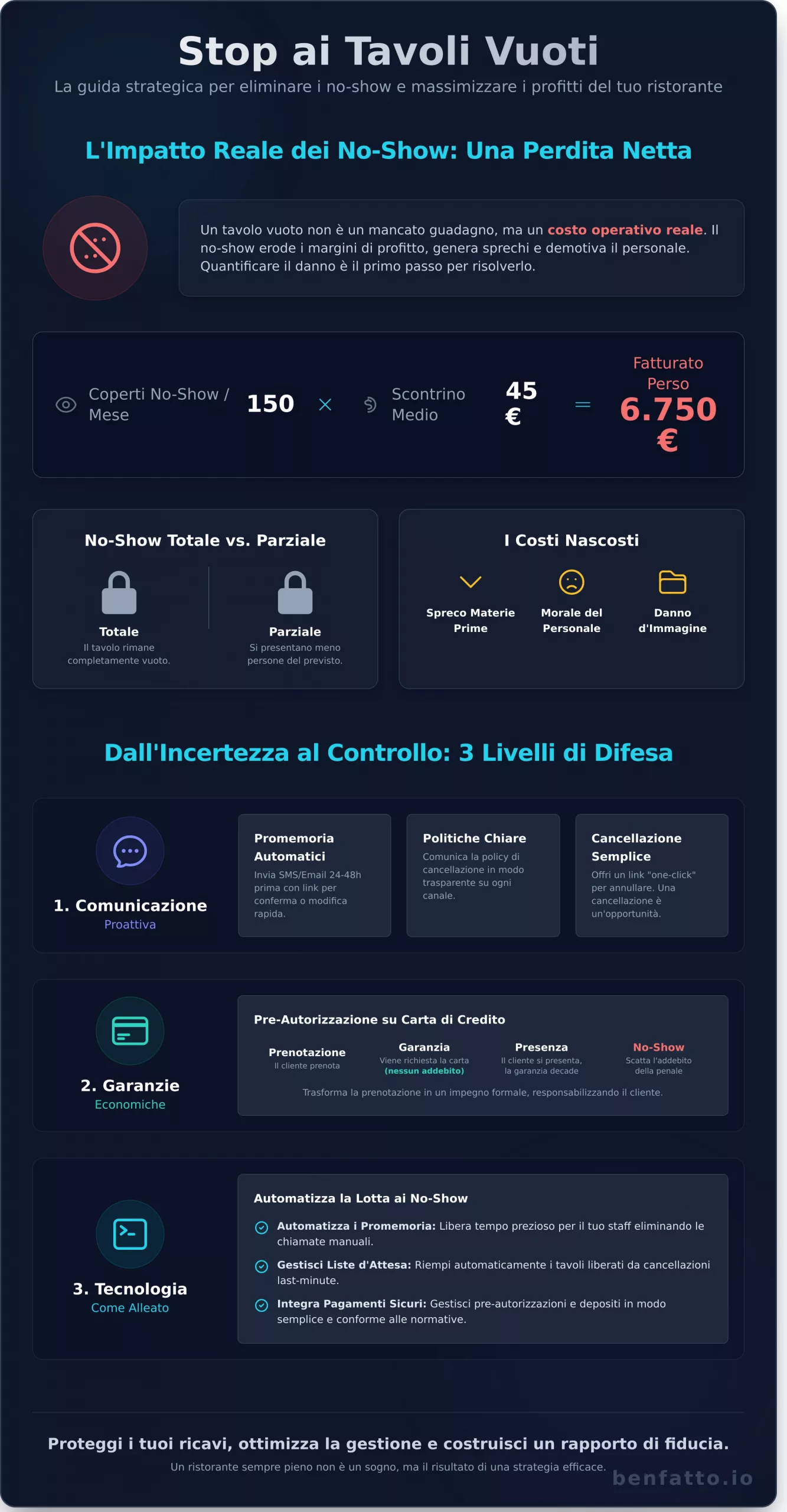 Ridurre i No-Show nel Ristorante: La Guida Strategica Definitiva - Infographic