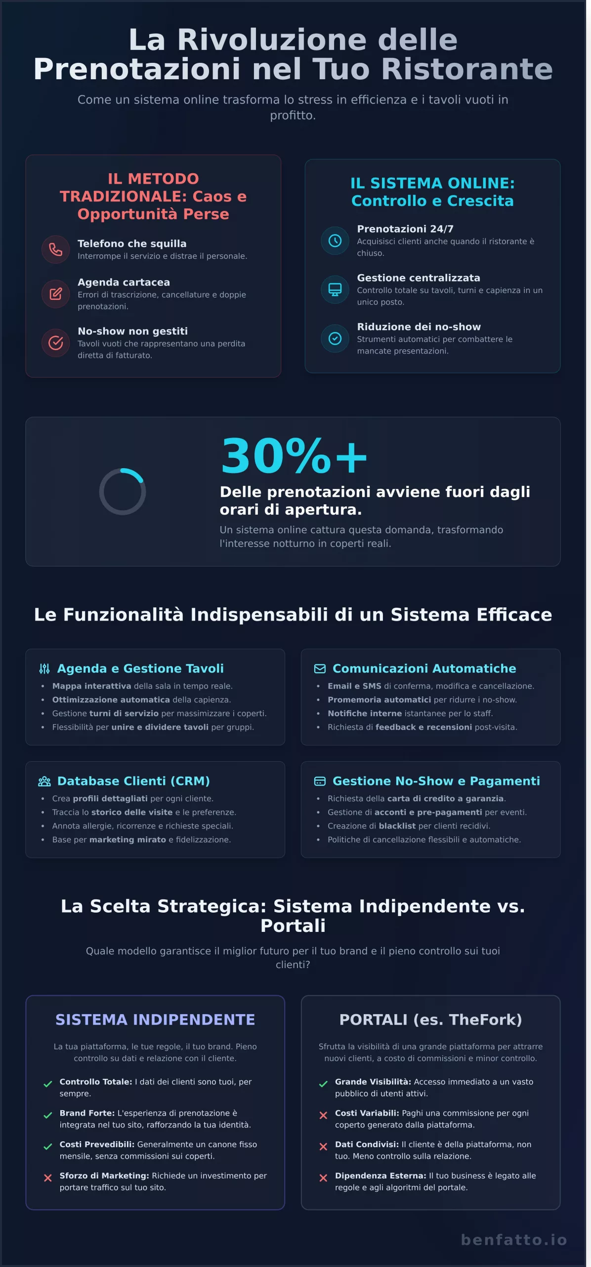 Sistema di Prenotazione Online per Ristoranti: La Guida Completa 2026 - Infographic
