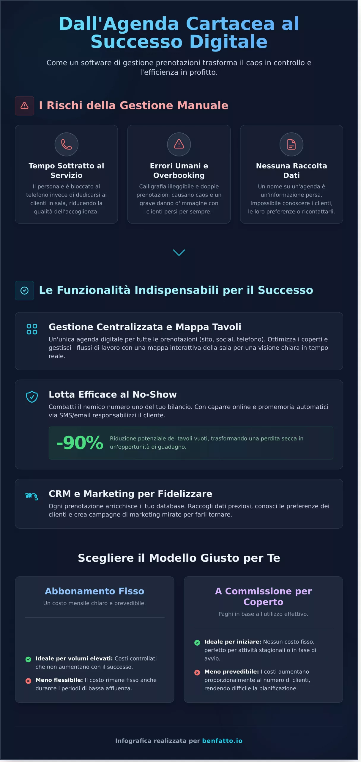 Software Gestione Prenotazioni Ristoranti: La Guida Definitiva - Infographic