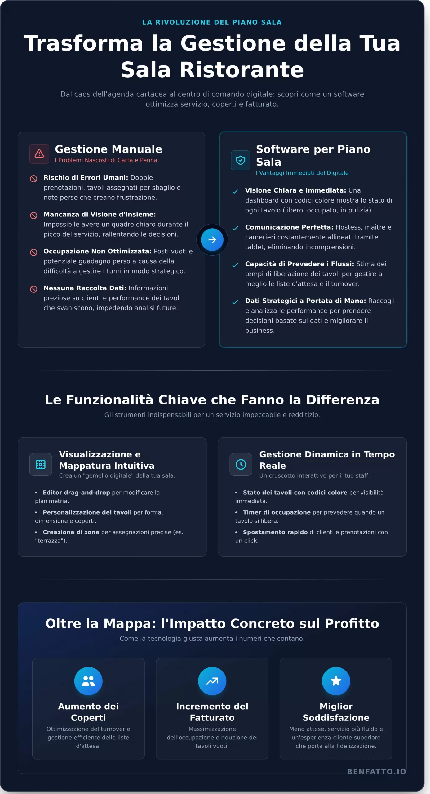 Software Piano Sala Ristorante: La Guida per Ottimizzare Tavoli e Servizio - Infographic