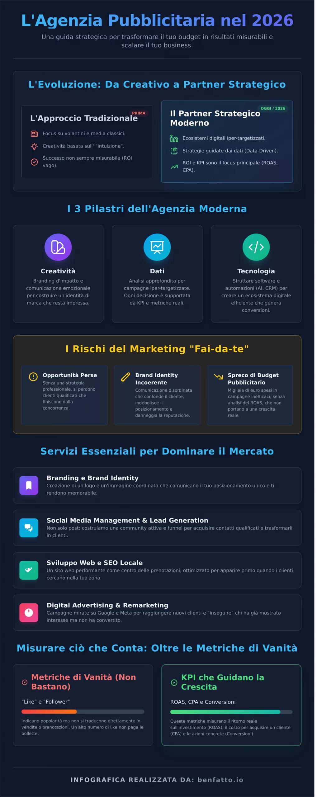 Agenzia Pubblicitaria: Guida Completa alla Scelta del Partner nel 2026 - Infographic