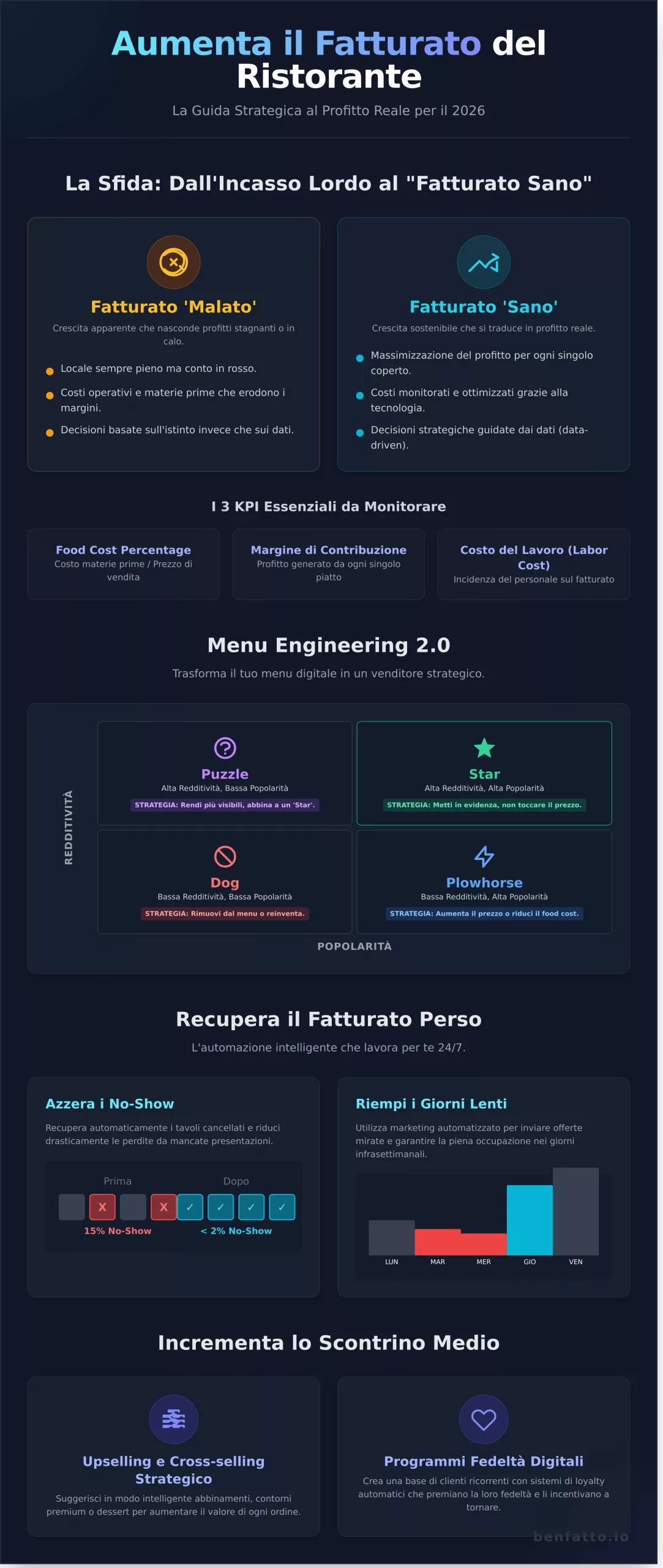 Aumentare Fatturato Ristorante: Strategie di Automazione e Marketing per il 2026 - Infographic