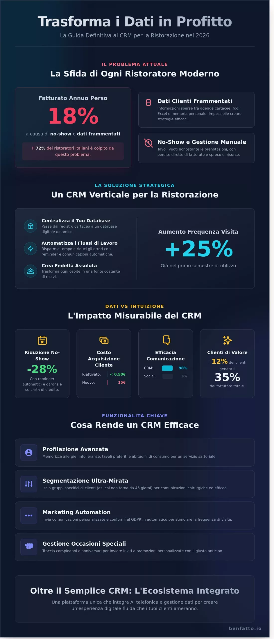 CRM per Ristoranti: Guida Completa alla Gestione Clienti nel 2026 - Infographic