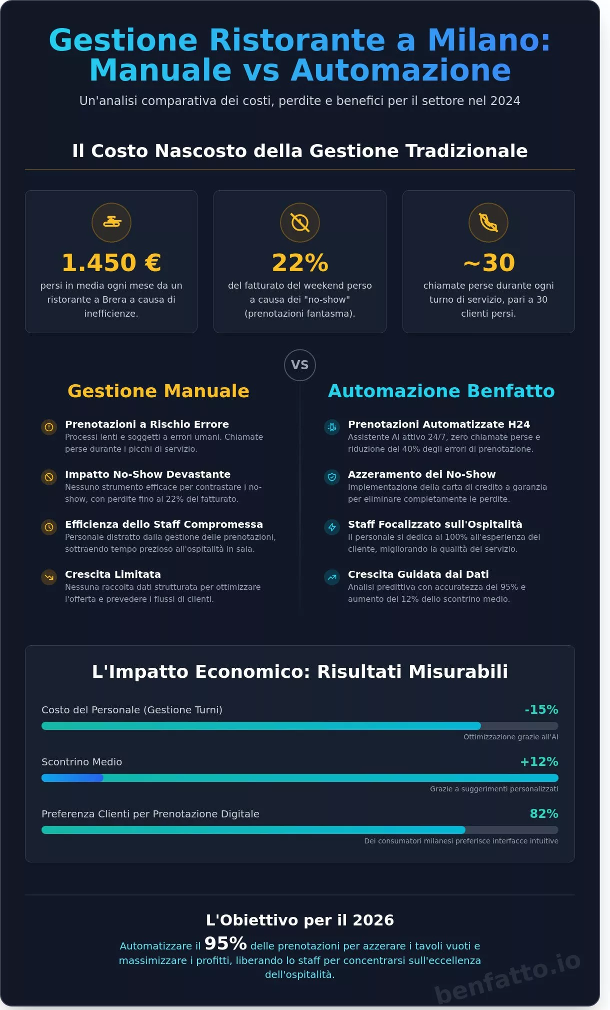 Case Study Ristorazione Milano: Come l’Automazione Trasforma i Locali nel 2026 - Infographic