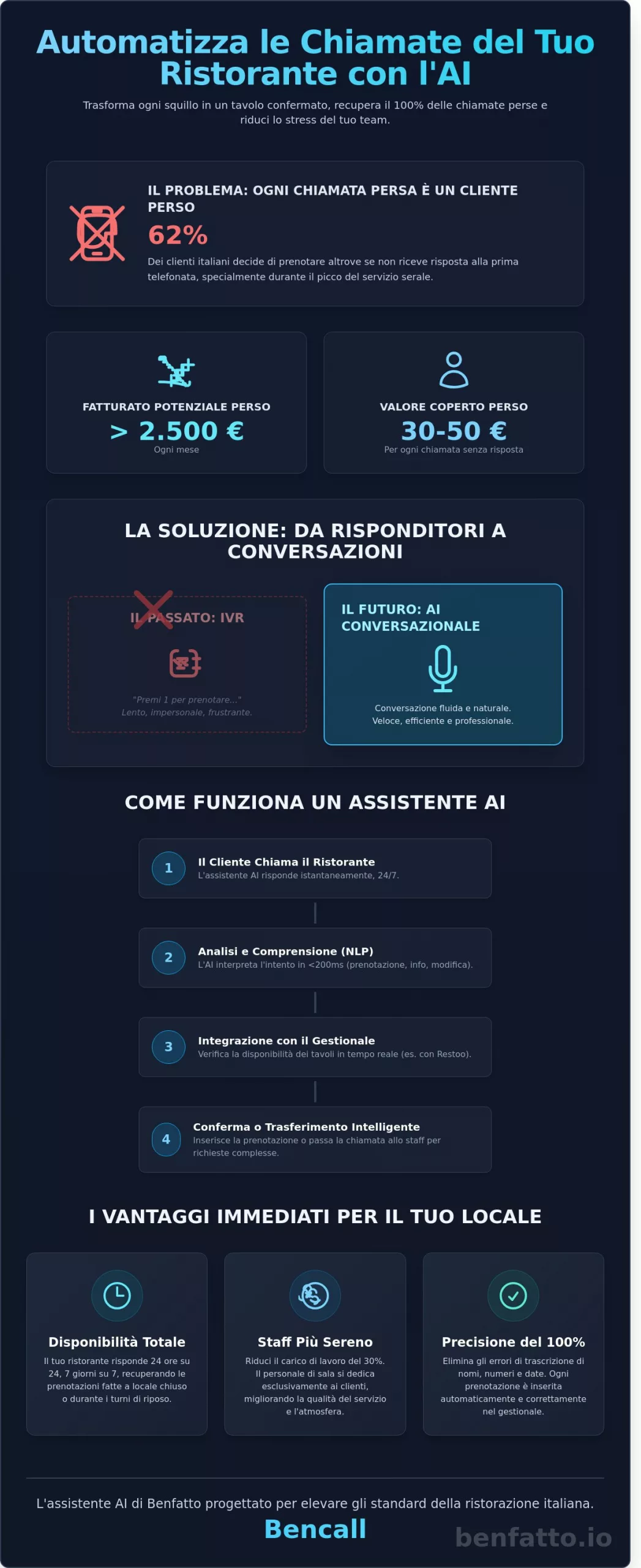 Come Automatizzare le Chiamate del Tuo Ristorante con l'Intelligenza Artificiale nel 2026