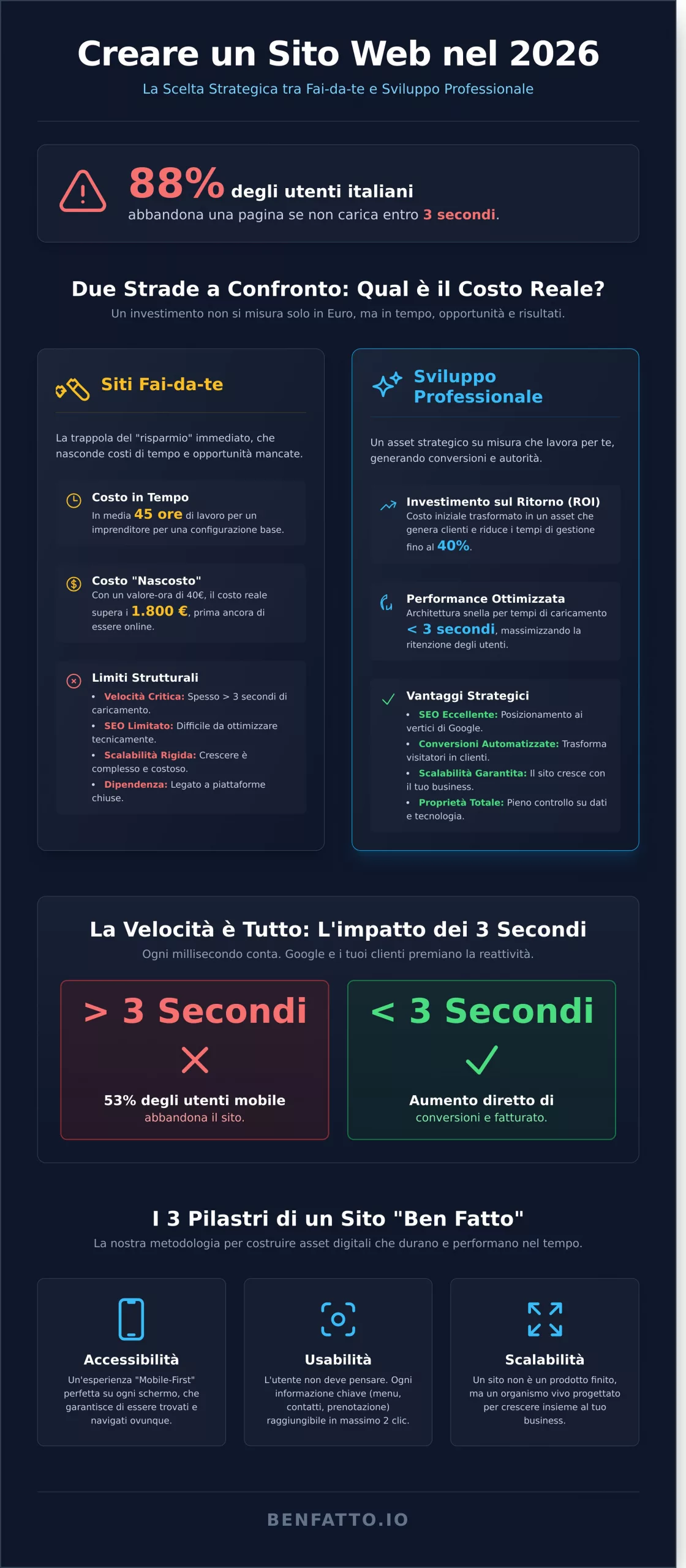Come creare siti web nel 2026: Guida strategica tra AI e Conversione - Infographic
