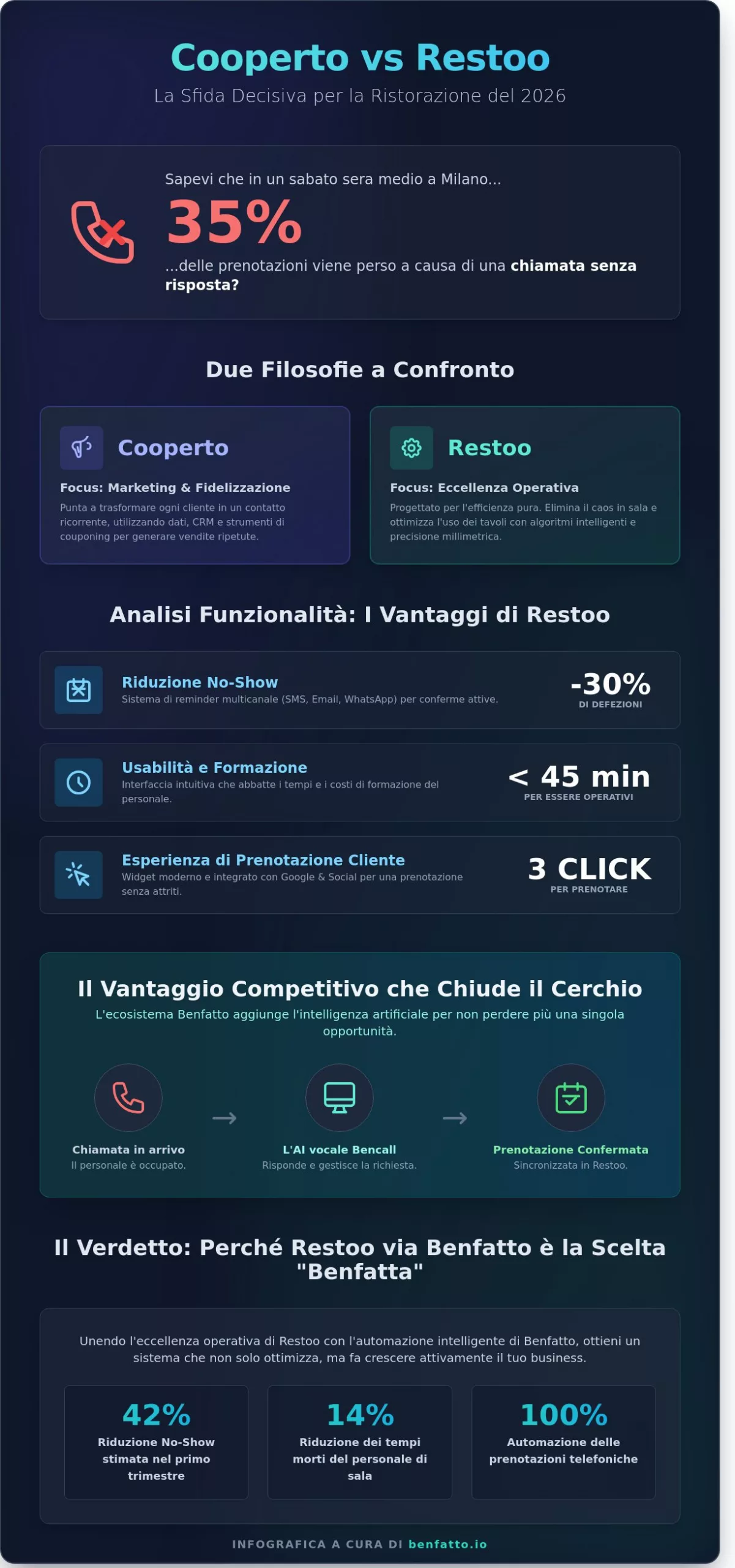 Cooperto vs Restoo: Quale Gestionale Scegliere per il Tuo Ristorante nel 2026?