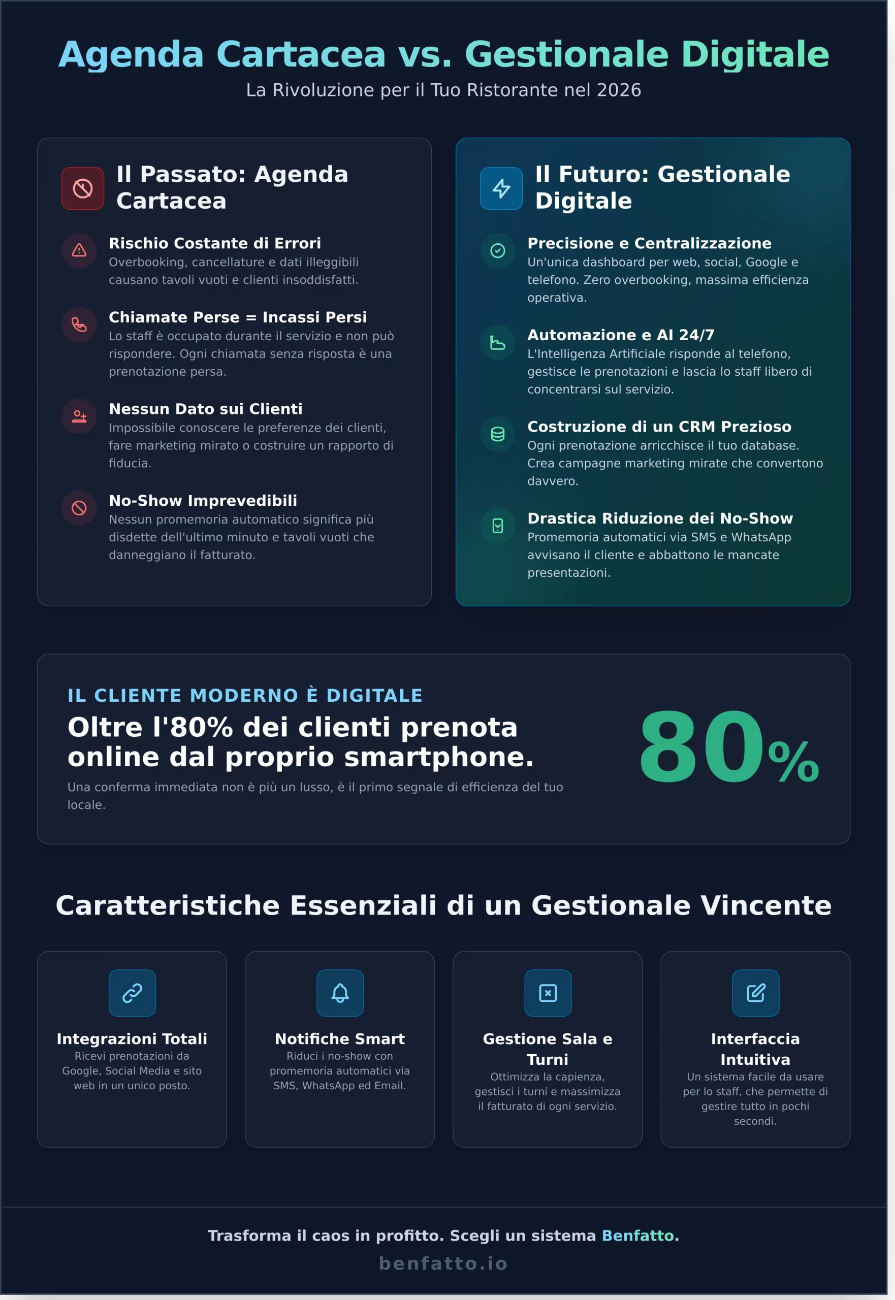 Gestionale Prenotazioni Ristoranti: La Guida Definitiva per il 2026 - Infographic
