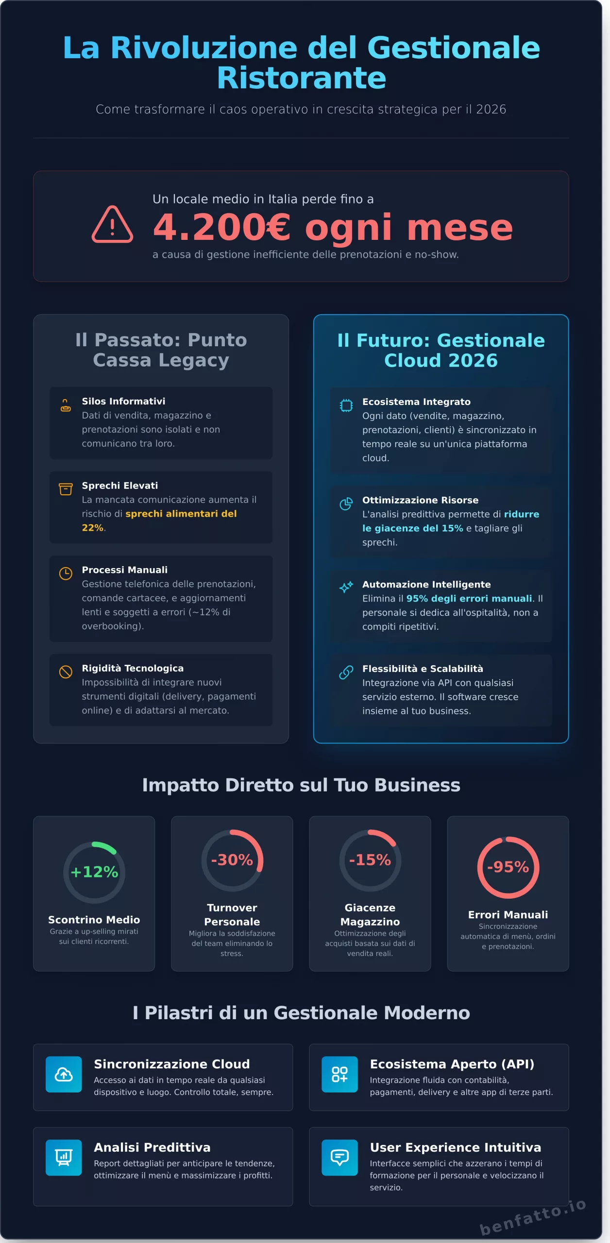 Gestionale Ristorante: Guida Completa alla Scelta e Ottimizzazione 2026 - Infographic