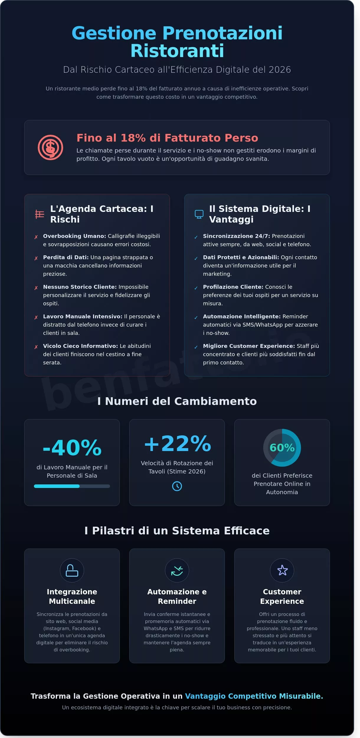 Gestione Prenotazioni Ristorante: La Guida Strategica per il 2026 - Infographic