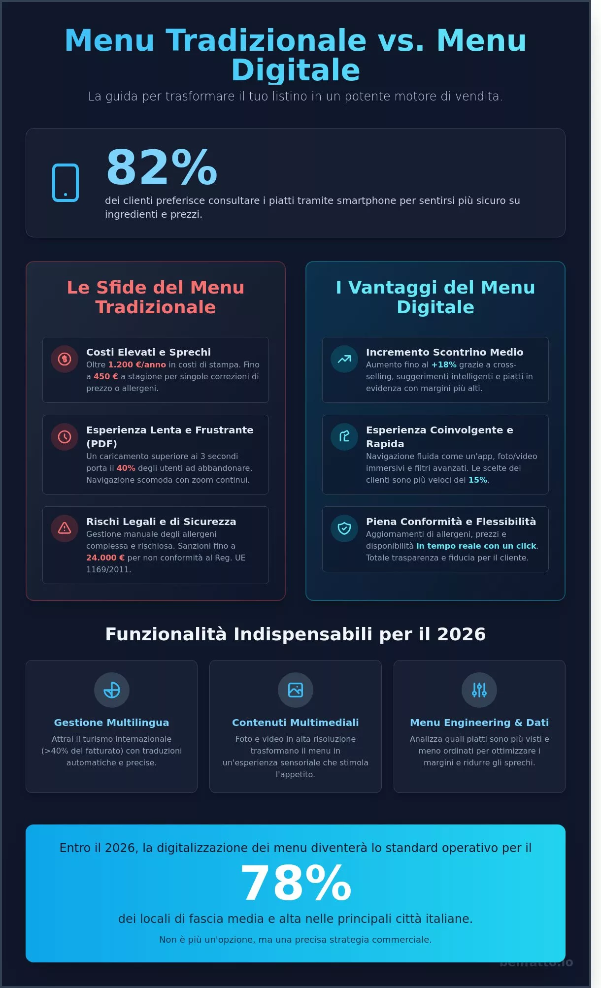 Menu Digitale Ristorante: Guida Completa alla Digitalizzazione nel 2026 - Infographic