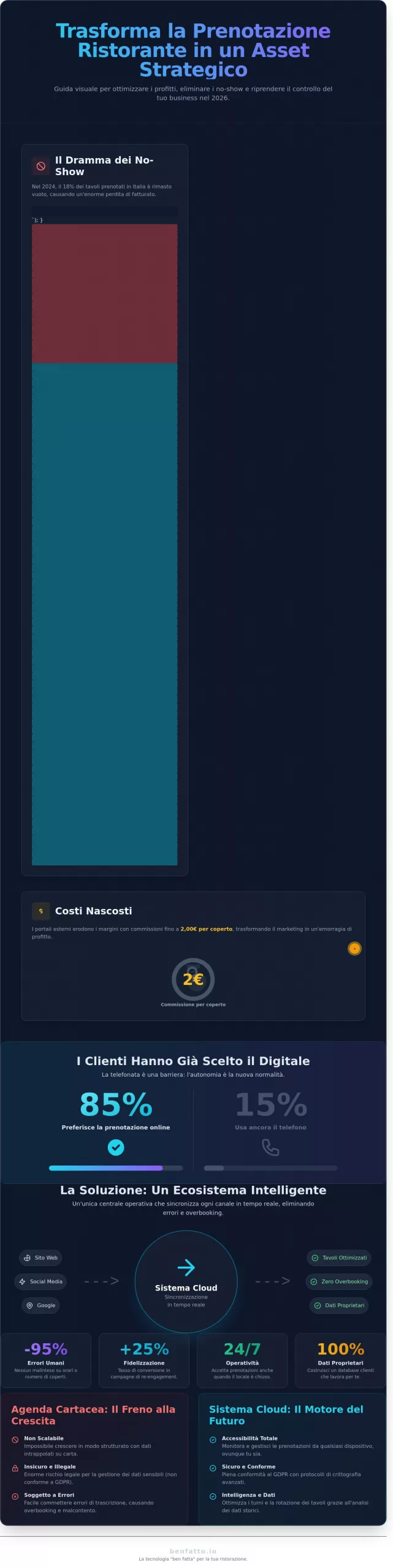Prenotazione Ristorante Online: La Guida Strategica per Ristoratori 2026 - Infographic