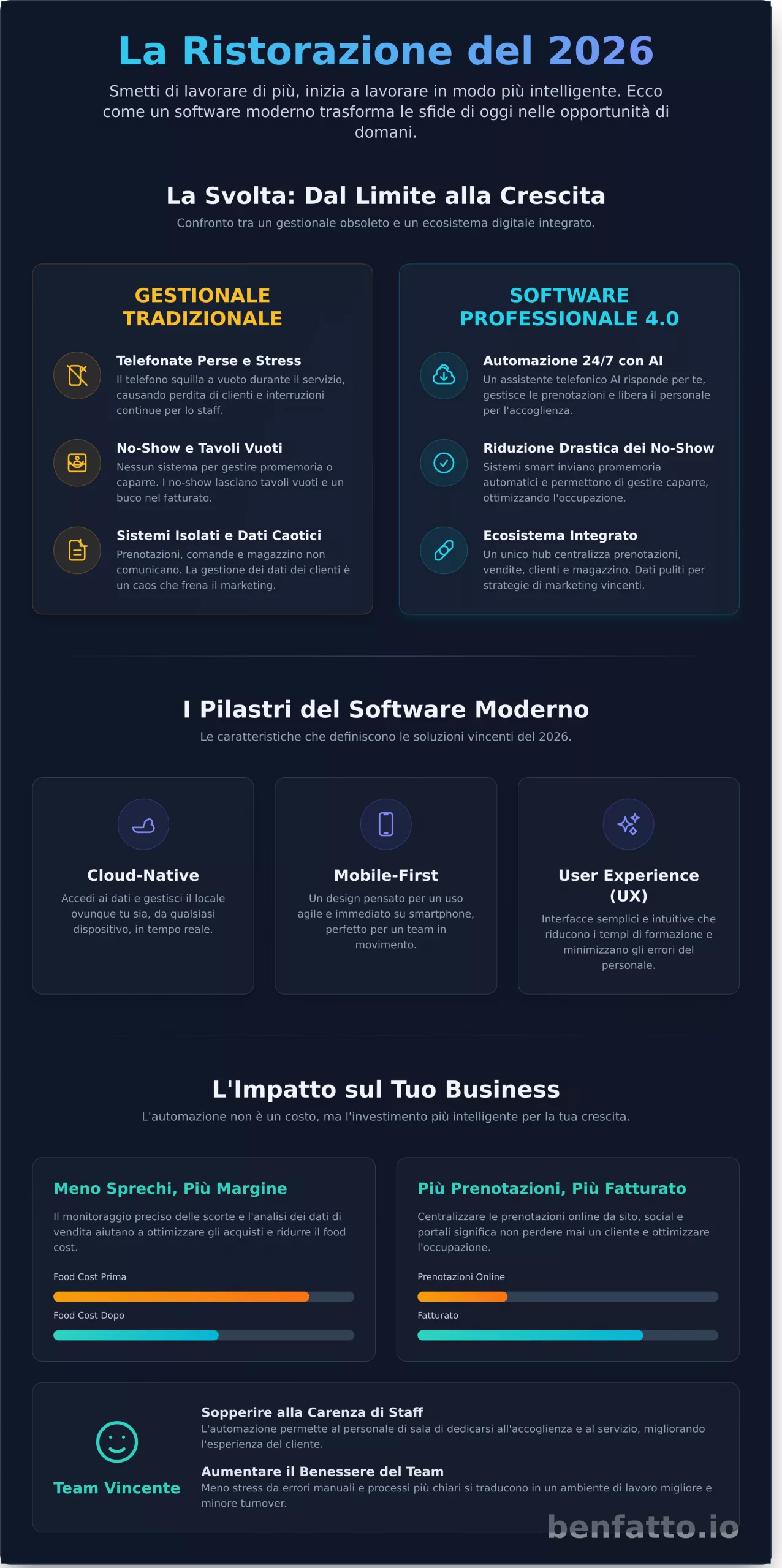 Software per Ristorazione Professionale: Guida Strategica 2026 - Infographic