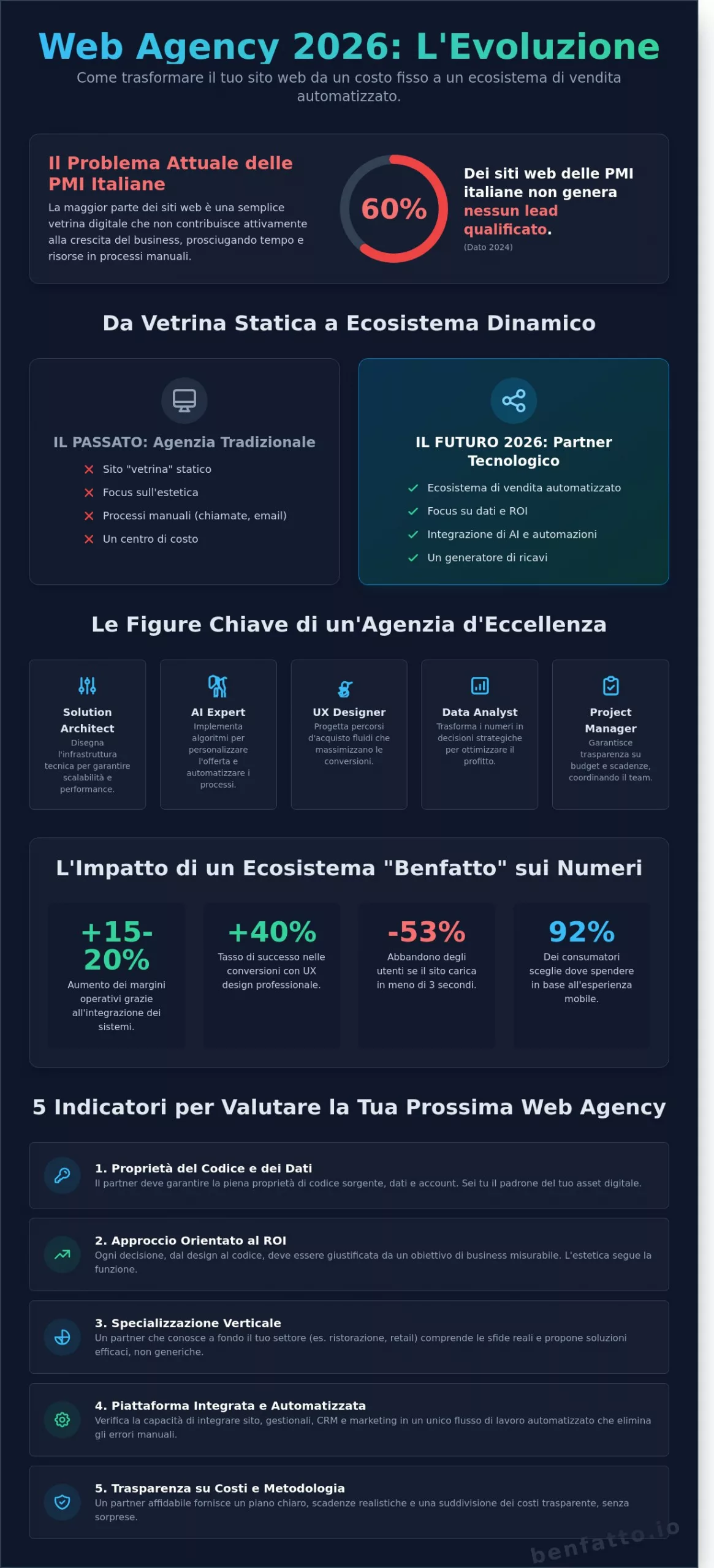 Web Agency 2026: Guida alla Scelta del Partner Digitale Strategico - Infographic