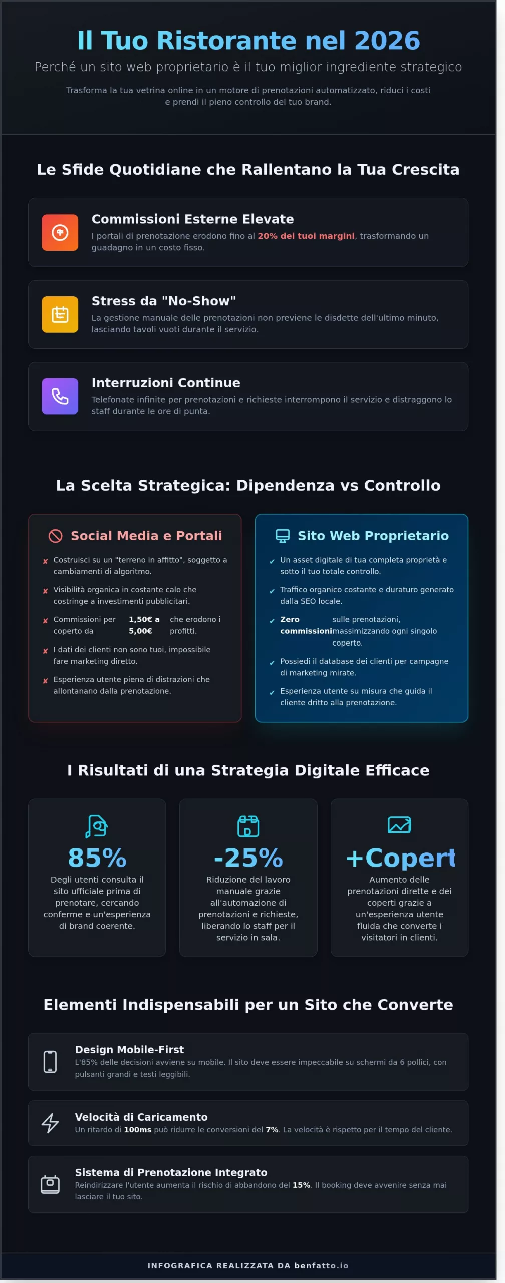 Creare un Sito Web per Ristorante nel 2026: Guida Strategica all’Automazione