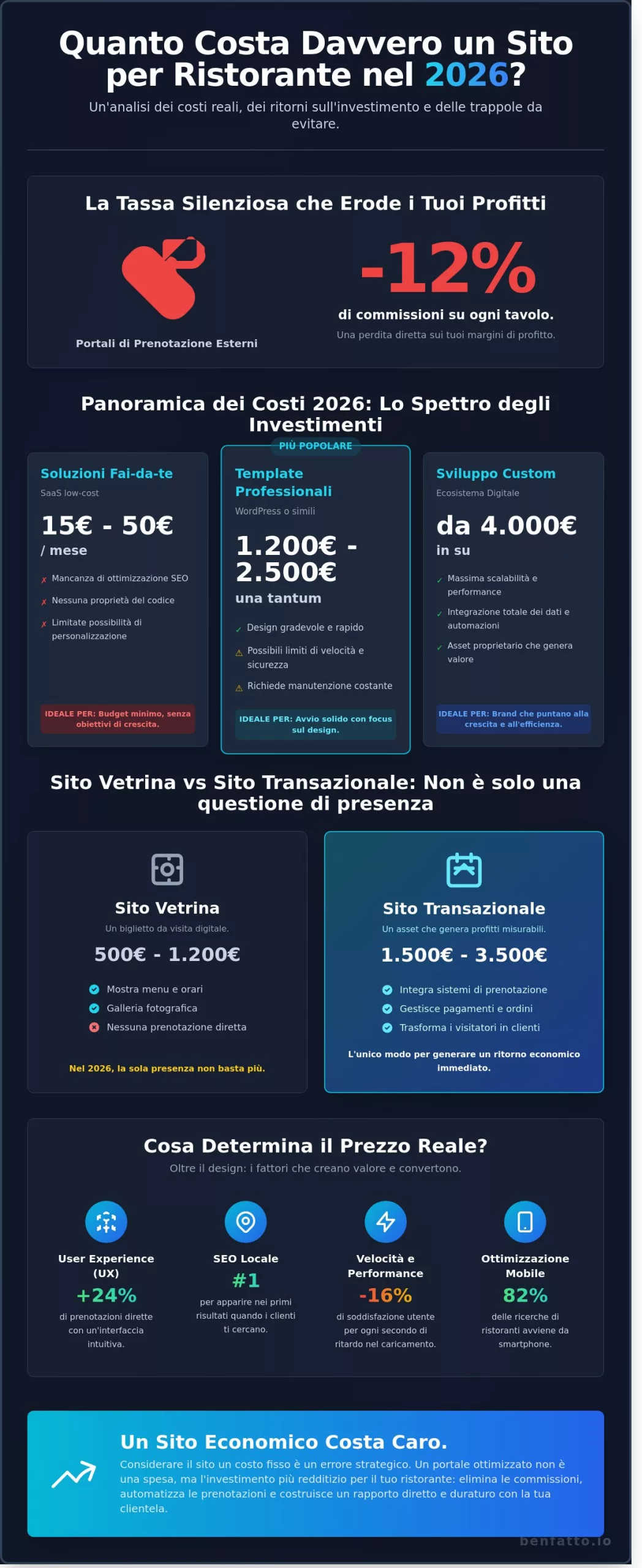 Quanto costa un sito per ristorante nel 2026? Guida completa ai prezzi e al ROI
